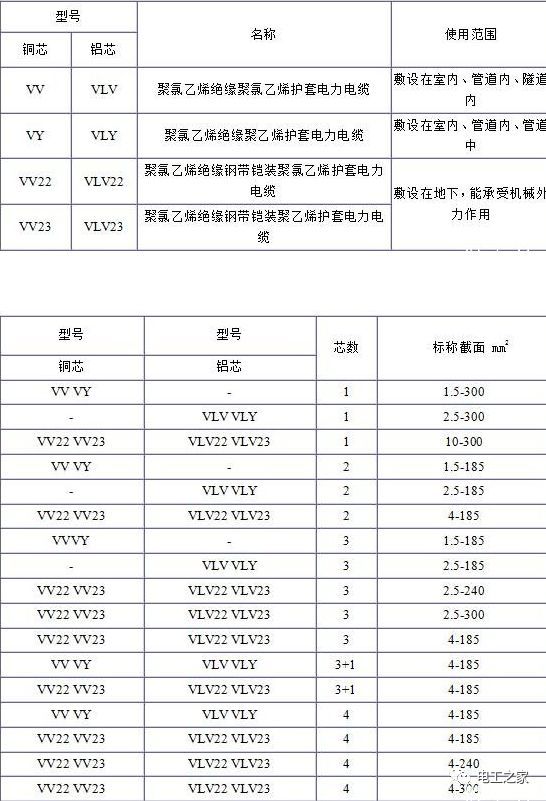 VV、VLV、VV22、VLV22電纜規(guī)格型號表