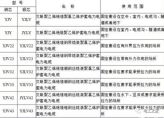 YJV、YJV22、YJV32、YJV42、YJV43、YJLV、YJLV22、YJLV32等電纜規(guī)格型號表