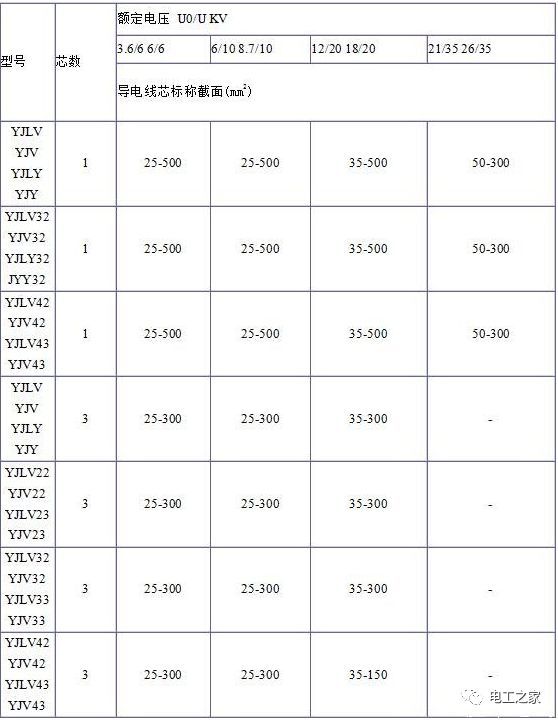 YJV、YJV22、YJV32、YJV42、YJV43、YJLV、YJLV22、YJLV32等電纜規(guī)格型號表2