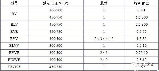 BV、BLV、BVR、BVVB、BVV電纜規(guī)格表2