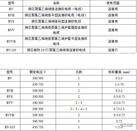 RV、RVB、RVS、RVV、RVVB電纜規(guī)格表